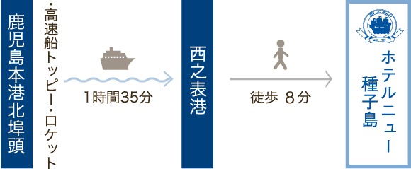 海の便 高速船でお越しの場合