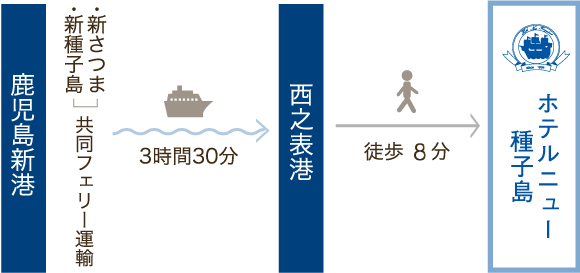 海の便 カーフェリー（貨物）でお越しの場合