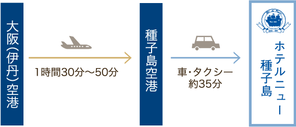 大阪（伊丹）空港からお越しの場合
